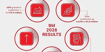 Airtel hits 52million mobile money users in Africa