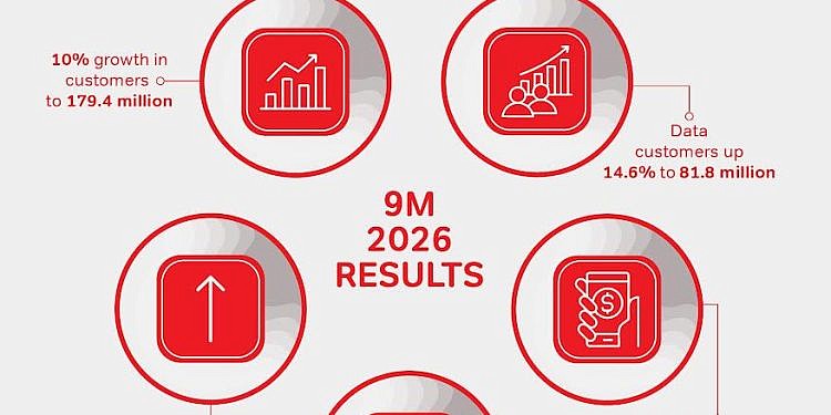 Airtel hits 52million mobile money users in Africa