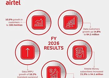 Airtel Africa earnings go up as data, mobile money drive growth