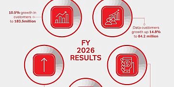 Airtel Africa earnings go up as data, mobile money drive growth