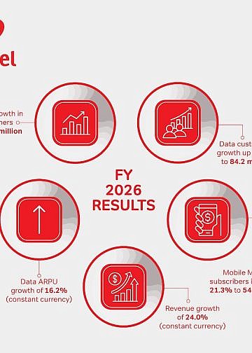 Airtel Africa earnings go up as data, mobile money drive growth