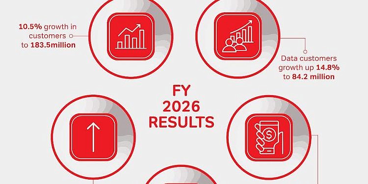 Airtel Africa earnings go up as data, mobile money drive growth