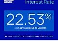 NSSF declares record 22.53% interest on members’ savings